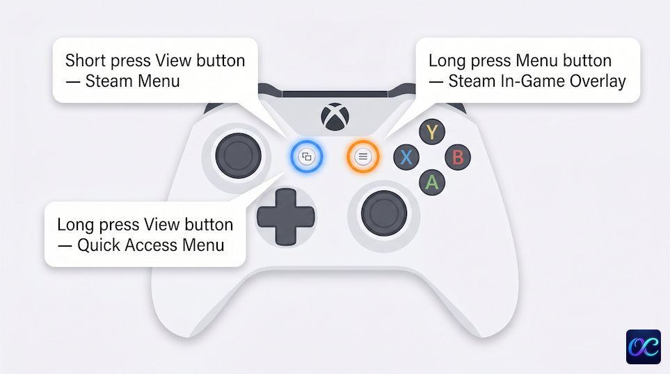 Xbox controller diagram showing View (⧉) and Menu (☰) button shortcuts for Steam