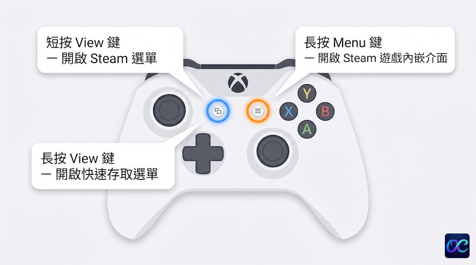 Xbox 手柄示意图，标注 ⧉ 与 ☰ 两颗按键对应的 Steam 快捷键
